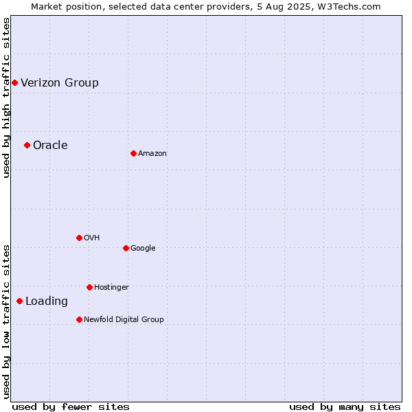 Market position of Oracle vs. Loading vs. Verizon Group