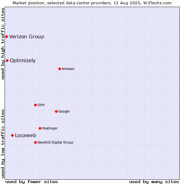 Market position of Locaweb vs. Optimizely vs. Verizon Group