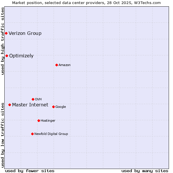 Market position of Master Internet vs. Optimizely vs. Verizon Group