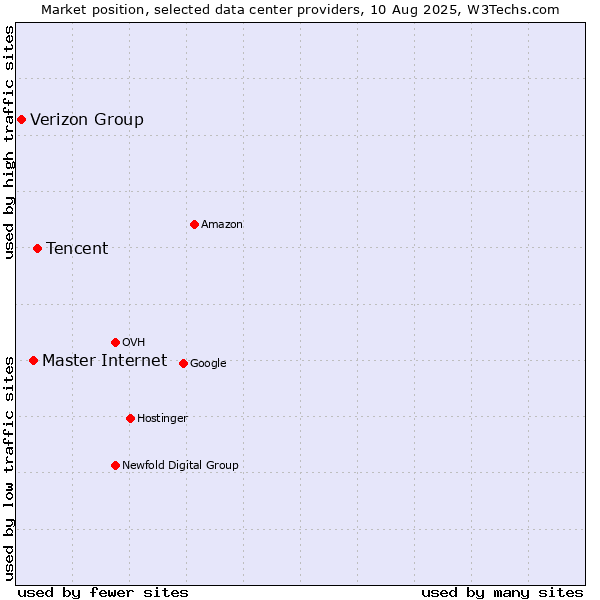 Market position of Tencent vs. Master Internet vs. Verizon Group
