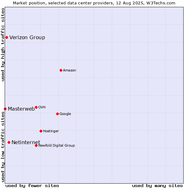 Market position of Netinternet vs. Verizon Group vs. Masterweb