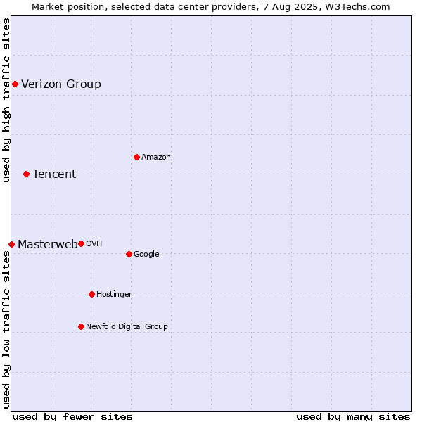 Market position of Tencent vs. Verizon Group vs. Masterweb