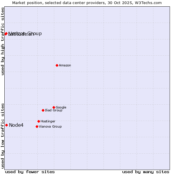 Market position of Node4 vs. Verizon Group vs. Latitude.sh