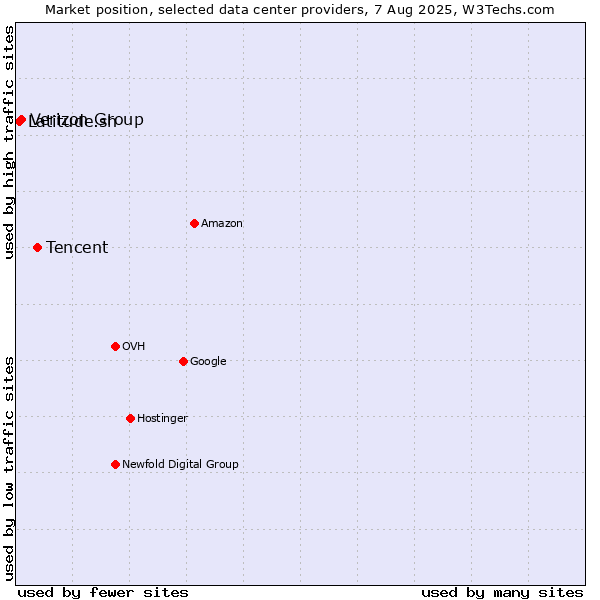 Market position of Tencent vs. Verizon Group vs. Latitude.sh