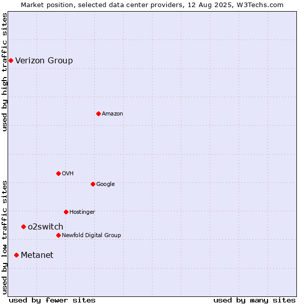 Market position of o2switch vs. Metanet vs. Verizon Group