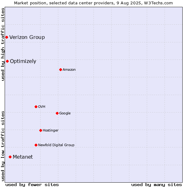 Market position of Metanet vs. Optimizely vs. Verizon Group