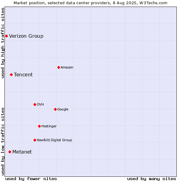 Market position of Tencent vs. Metanet vs. Verizon Group