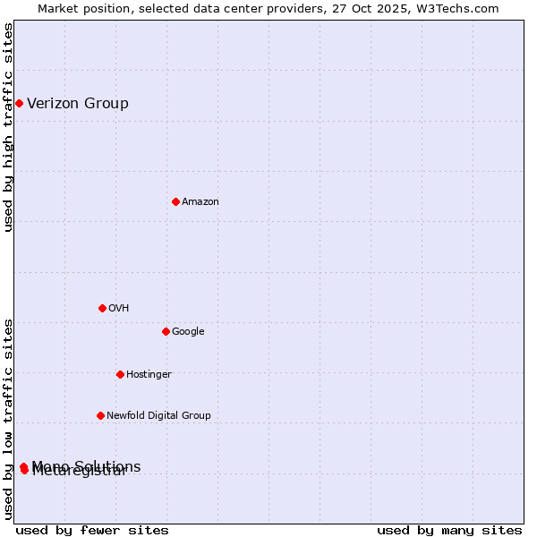 Market position of Metaregistrar vs. Mono Solutions vs. Verizon Group