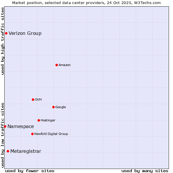 Market position of Metaregistrar vs. Verizon Group vs. Namespace