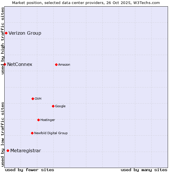 Market position of Metaregistrar vs. Verizon Group vs. NetConnex