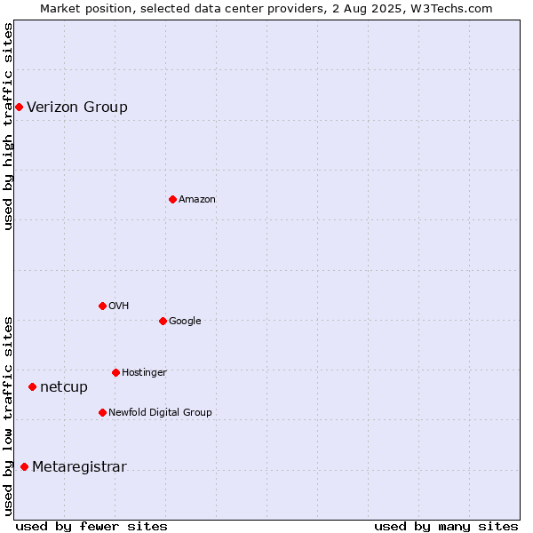 Market position of netcup vs. Metaregistrar vs. Verizon Group