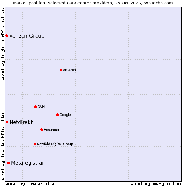 Market position of Metaregistrar vs. Netdirekt vs. Verizon Group
