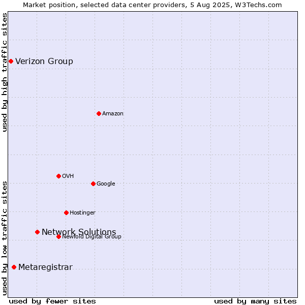 Market position of Network Solutions vs. Metaregistrar vs. Verizon Group