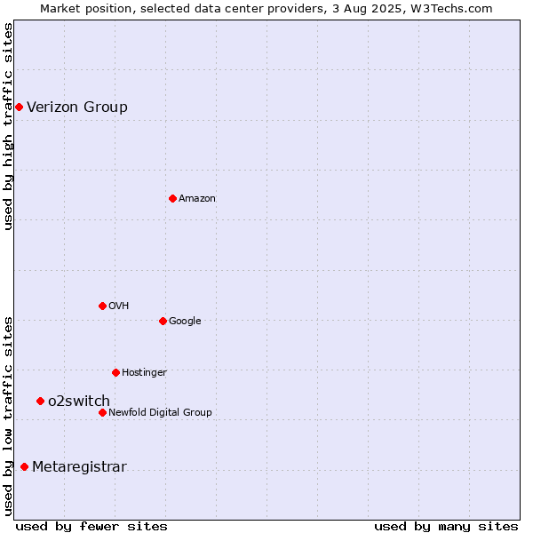 Market position of o2switch vs. Metaregistrar vs. Verizon Group