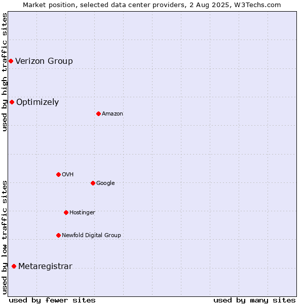 Market position of Metaregistrar vs. Optimizely vs. Verizon Group