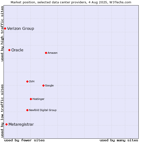 Market position of Oracle vs. Metaregistrar vs. Verizon Group