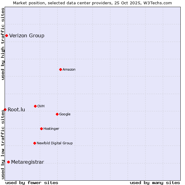 Market position of Metaregistrar vs. Verizon Group vs. Root.lu