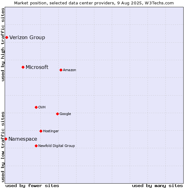 Market position of Microsoft vs. Verizon Group vs. Namespace