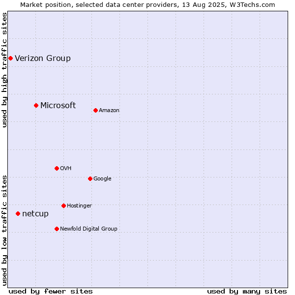 Market position of Microsoft vs. netcup vs. Verizon Group