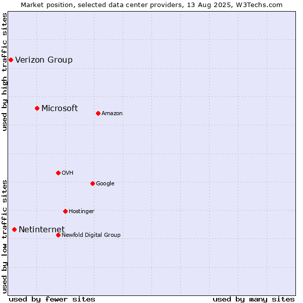 Market position of Microsoft vs. Netinternet vs. Verizon Group