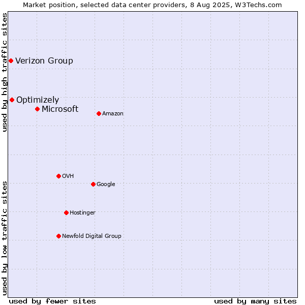 Market position of Microsoft vs. Optimizely vs. Verizon Group