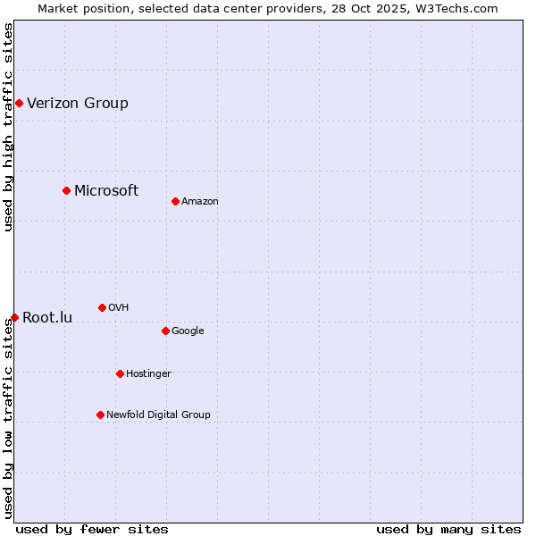 Market position of Microsoft vs. Verizon Group vs. Root.lu