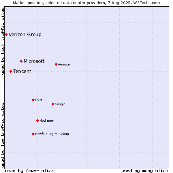 Market position of Microsoft vs. Tencent vs. Verizon Group