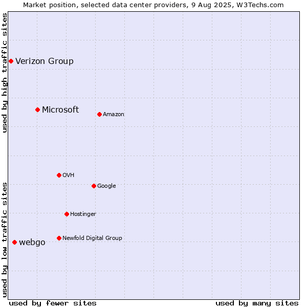 Market position of Microsoft vs. webgo vs. Verizon Group