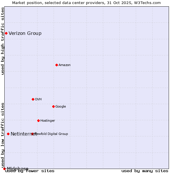 Market position of Netinternet vs. Verizon Group vs. Midphase