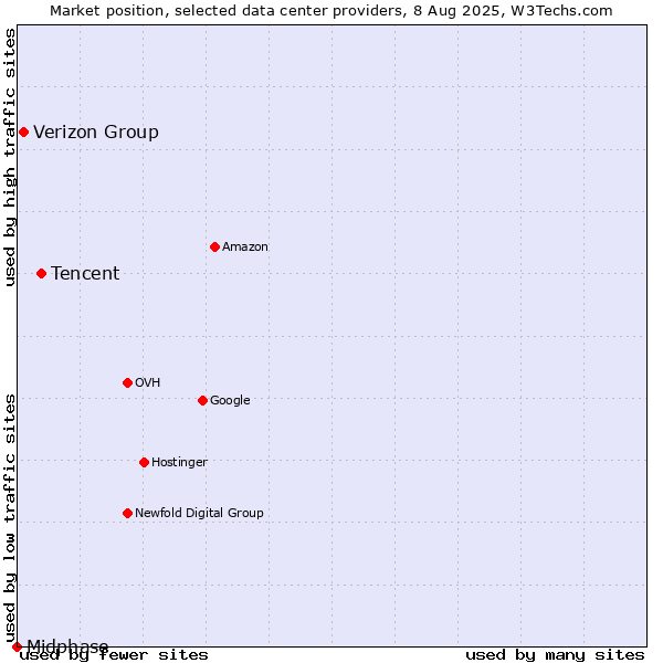 Market position of Tencent vs. Verizon Group vs. Midphase
