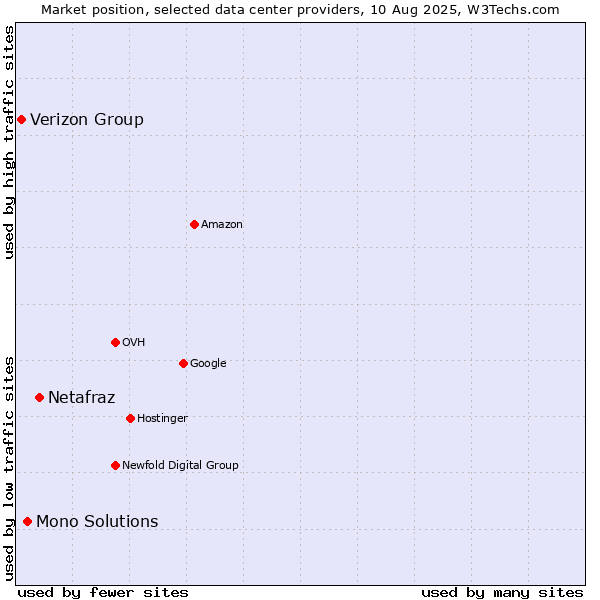 Market position of Netafraz vs. Mono Solutions vs. Verizon Group