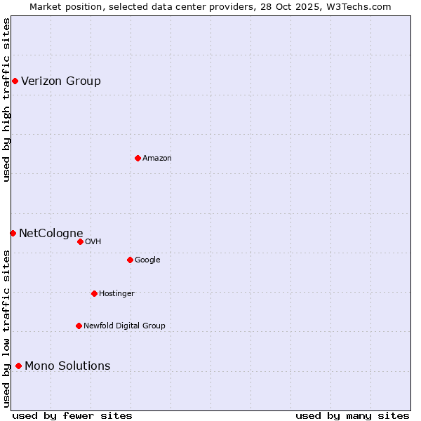 Market position of Mono Solutions vs. Verizon Group vs. NetCologne