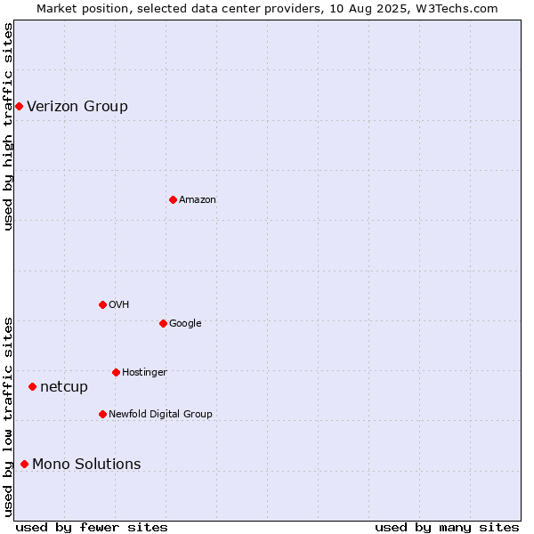 Market position of netcup vs. Mono Solutions vs. Verizon Group