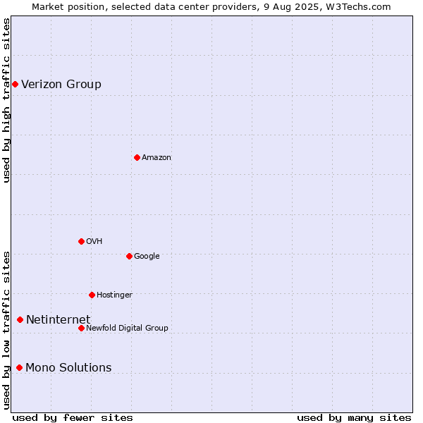 Market position of Netinternet vs. Mono Solutions vs. Verizon Group