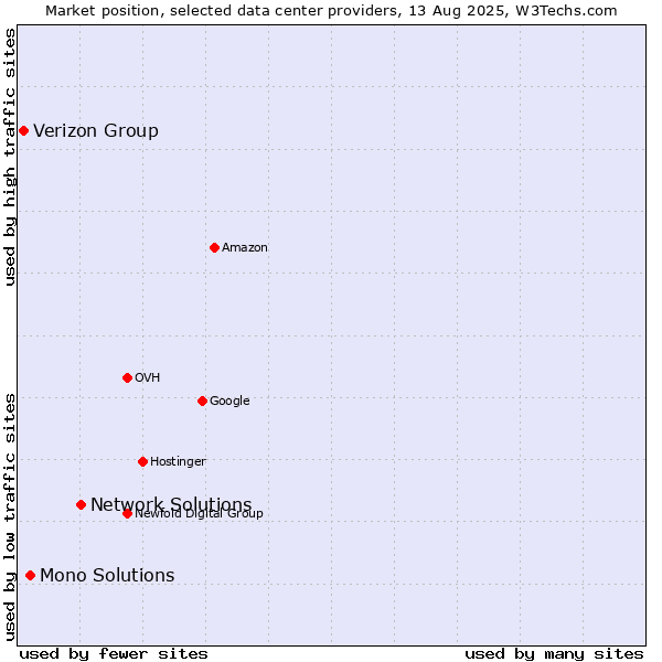 Market position of Network Solutions vs. Mono Solutions vs. Verizon Group