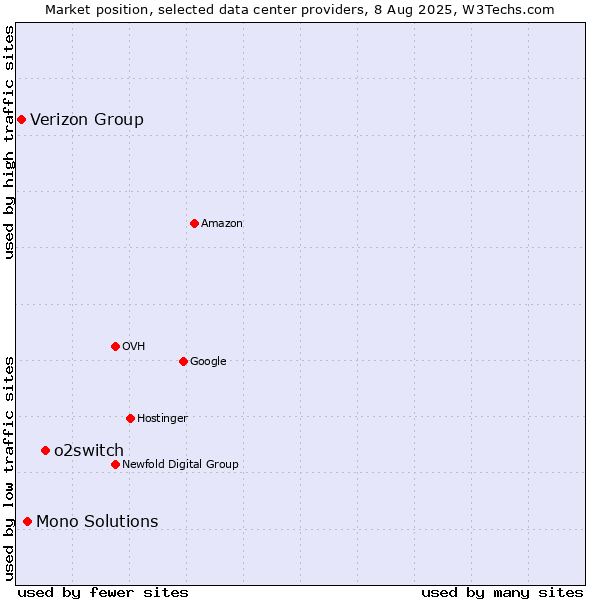 Market position of o2switch vs. Mono Solutions vs. Verizon Group