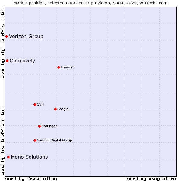 Market position of Mono Solutions vs. Optimizely vs. Verizon Group