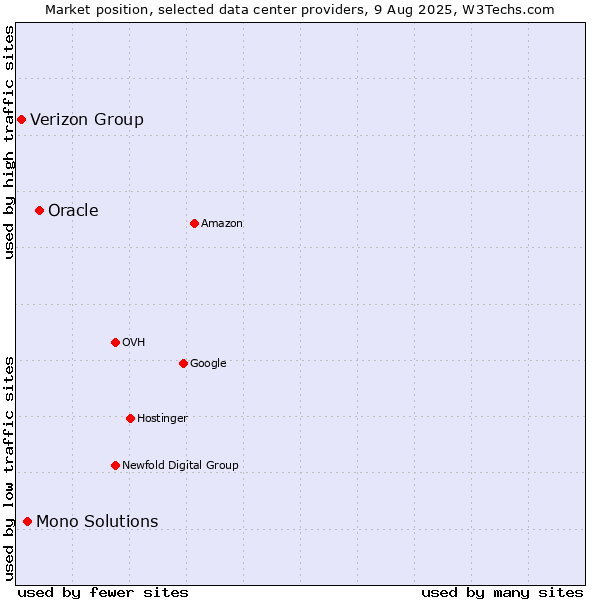 Market position of Oracle vs. Mono Solutions vs. Verizon Group