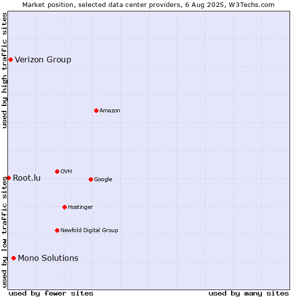 Market position of Mono Solutions vs. Verizon Group vs. Root.lu