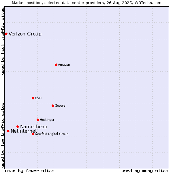 Market position of Namecheap vs. Netinternet vs. Verizon Group