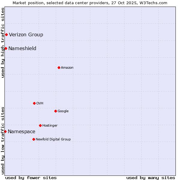 Market position of Verizon Group vs. Nameshield vs. Namespace