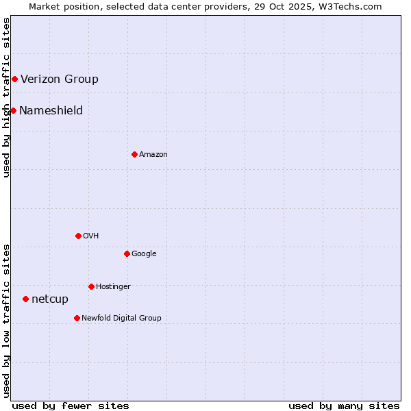 Market position of netcup vs. Verizon Group vs. Nameshield
