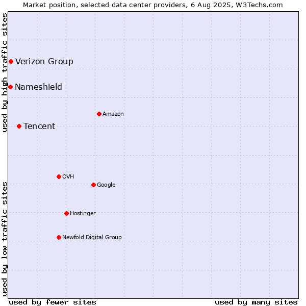 Market position of Tencent vs. Verizon Group vs. Nameshield