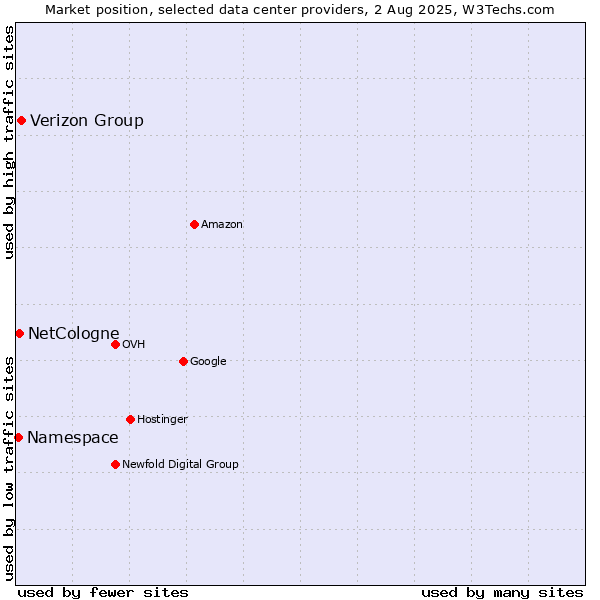Market position of Verizon Group vs. NetCologne vs. Namespace