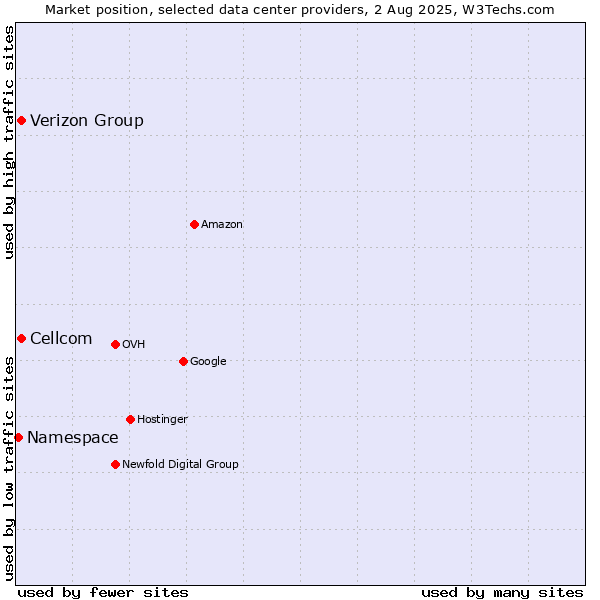 Market position of Cellcom vs. Verizon Group vs. Namespace