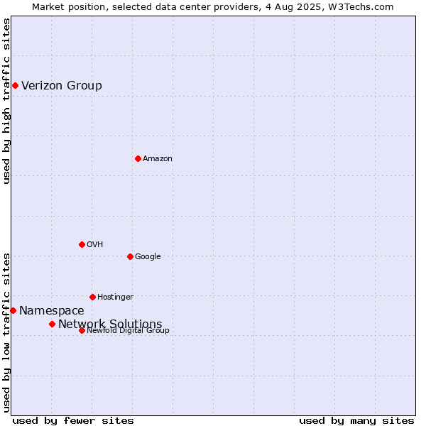 Market position of Network Solutions vs. Verizon Group vs. Namespace