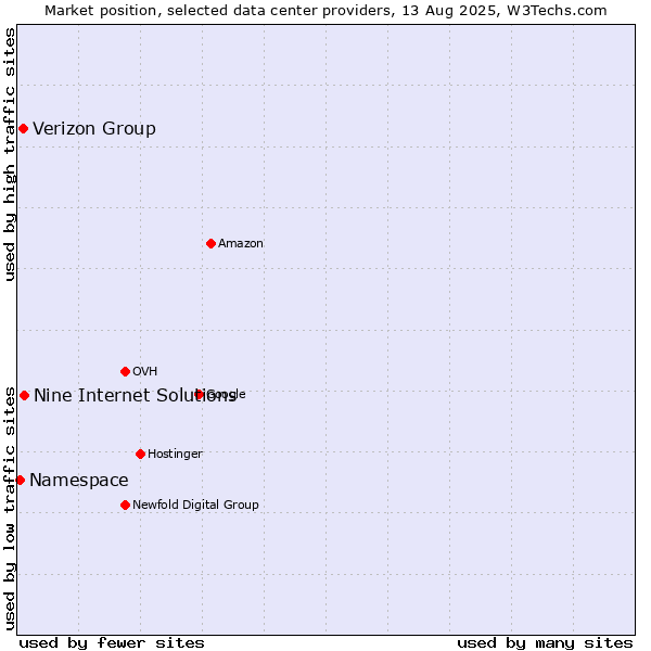 Market position of Nine Internet Solutions vs. Verizon Group vs. Namespace