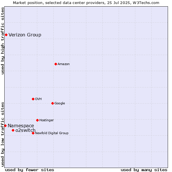 Market position of o2switch vs. Verizon Group vs. Namespace