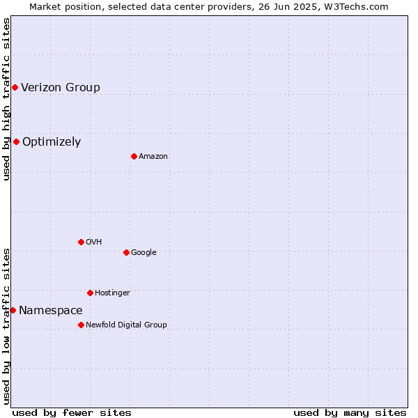 Market position of Optimizely vs. Verizon Group vs. Namespace
