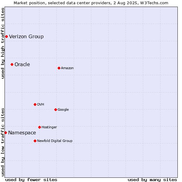 Market position of Oracle vs. Verizon Group vs. Namespace